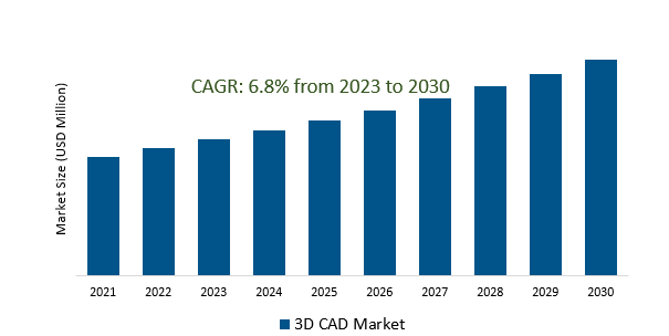 3D CAD Market 2023-2030	